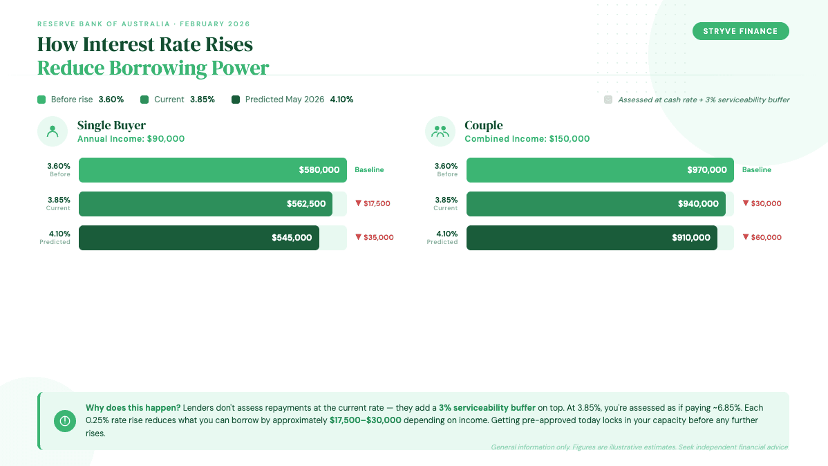 Borrowing capacity comparison before and after the February 2026 rate rise