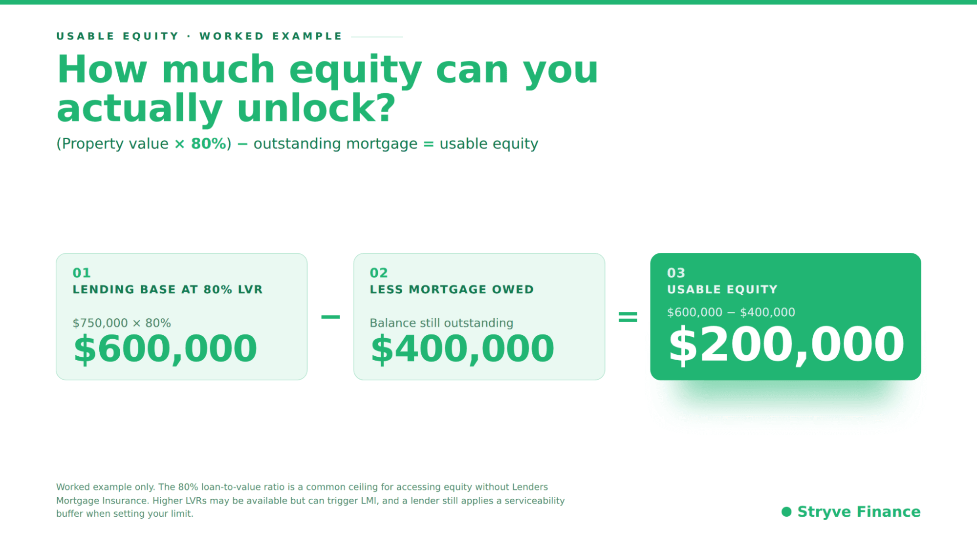 Worked example showing usable equity: a $750,000 property at an 80% lending base of $600,000, less a $400,000 mortgage, leaves $200,000 of usable equity
