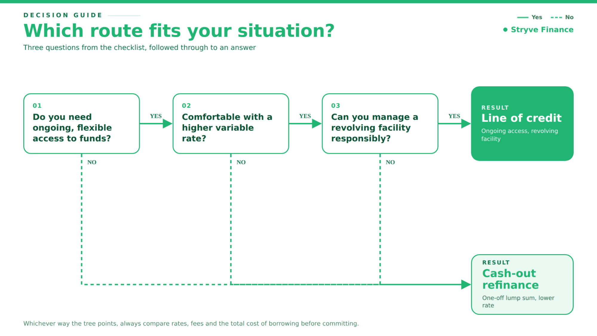 Decision guide following the three checklist questions through to either a line of credit for ongoing revolving access or a cash-out refinance for a one-off lump sum at a lower rate