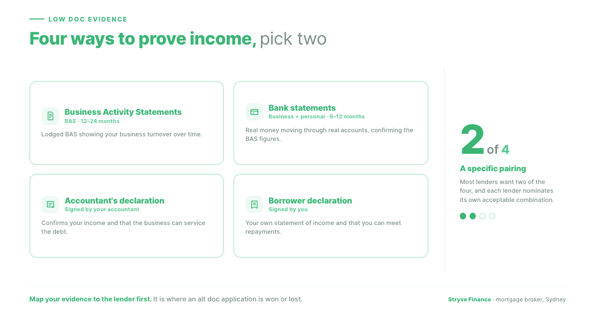 Four ways to prove income, pick two: Business Activity Statements (12 to 24 months), business and personal bank statements (6 to 12 months), an accountant's declaration and a borrower declaration. Most lenders want a specific pairing of two of the four.