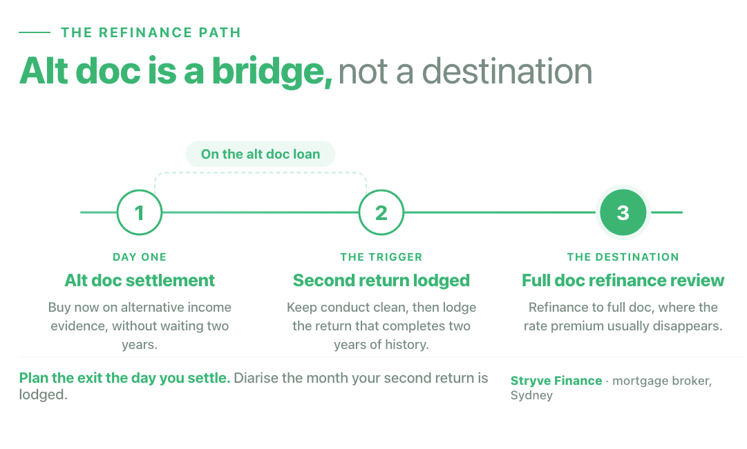 The refinance path: alt doc is a bridge, not a destination. Step one, alt doc settlement; step two, your second tax return is lodged; step three, a full doc refinance review, where the rate premium usually disappears.