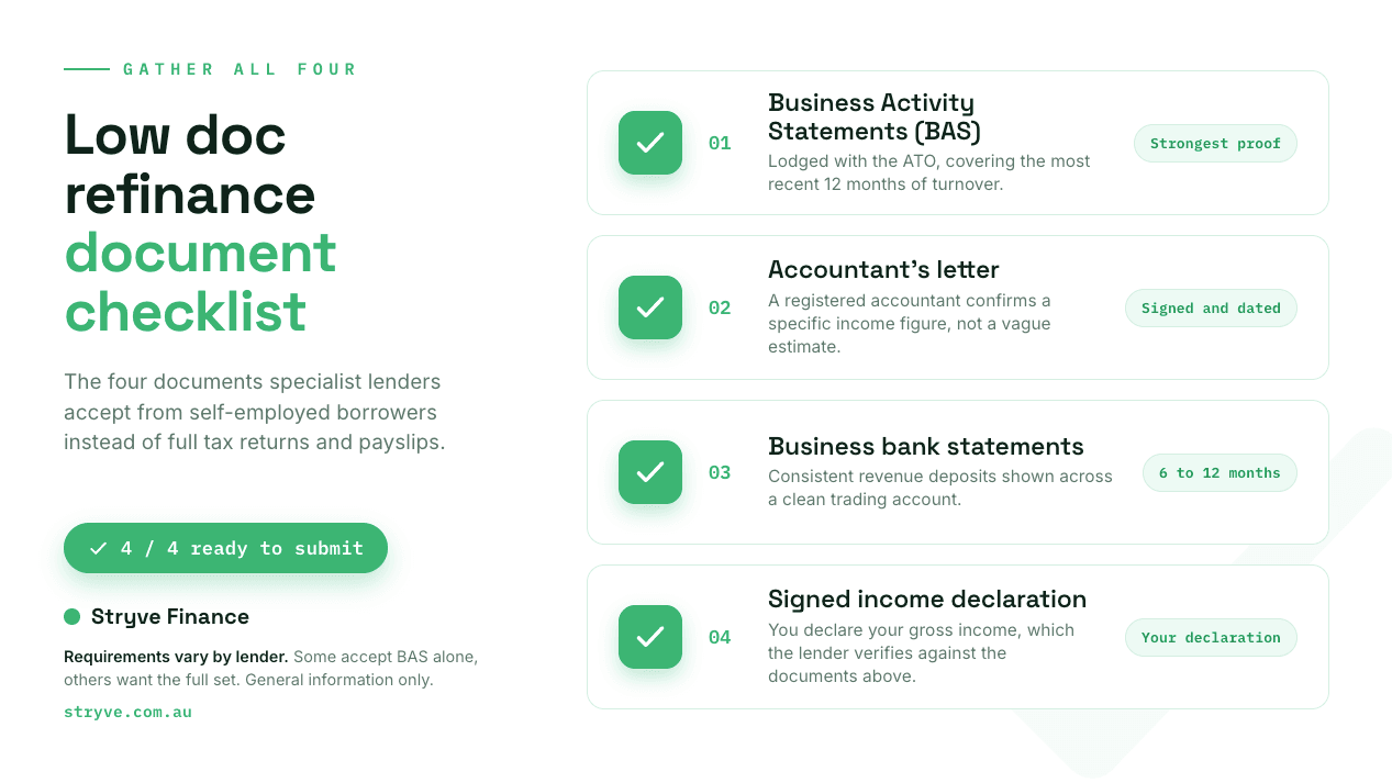 Low doc refinance document checklist: Business Activity Statements, an accountant's letter, business bank statements, and a signed income declaration