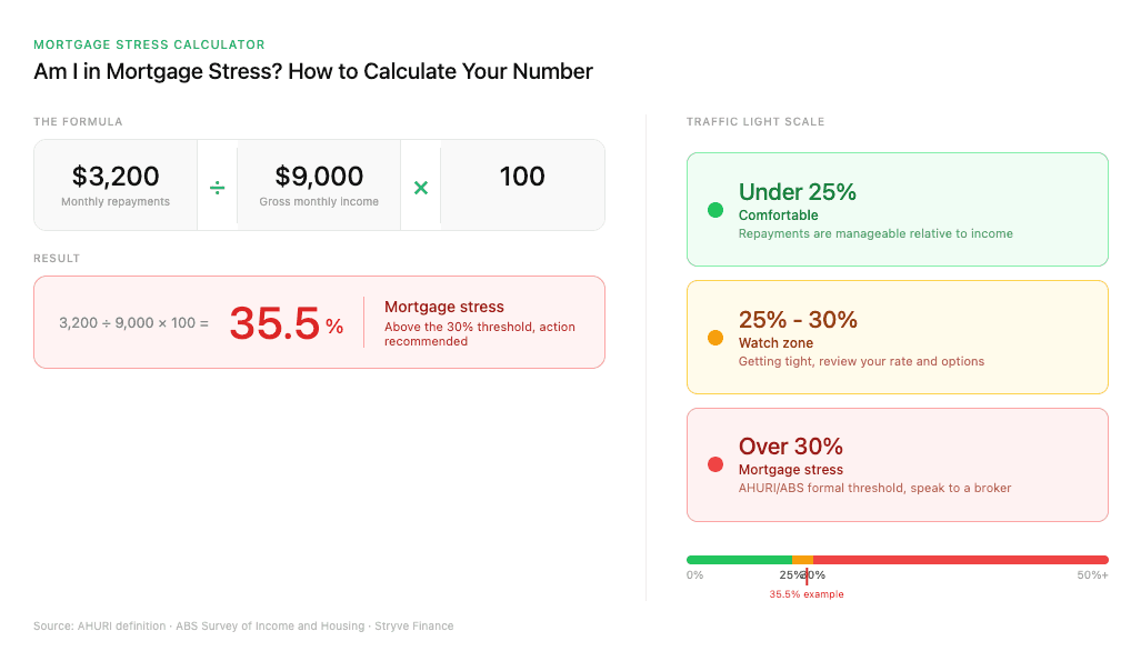 Mortgage stress calculator showing $3,200 ÷ $9,000 × 100 = 35.5%, with a traffic light scale: under 25% comfortable, 25-30% watch zone, over 30% mortgage stress