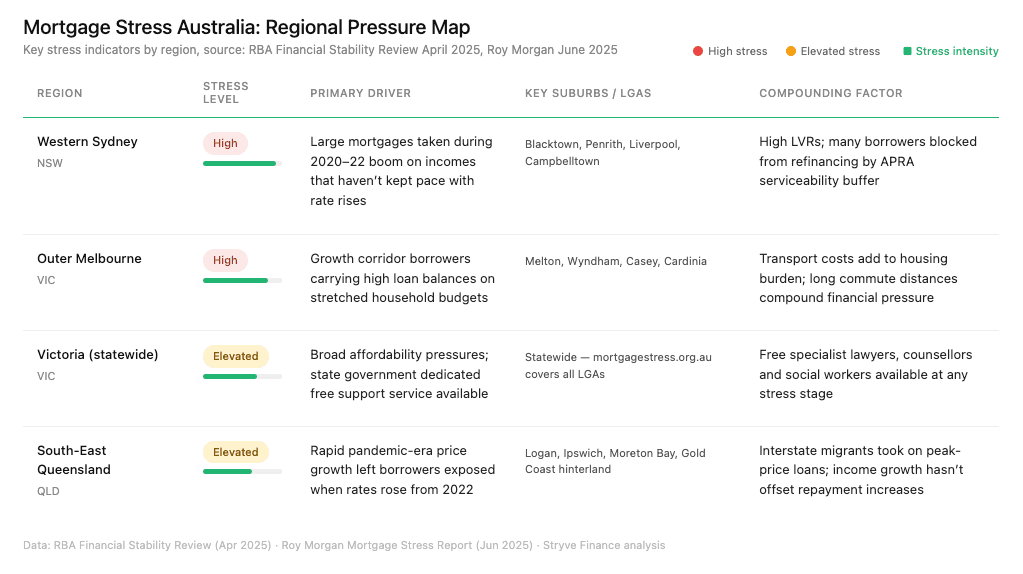 Regional pressure map of mortgage stress across Australia: Western Sydney and Outer Melbourne at high stress, Victoria statewide and South-East Queensland at elevated stress, with primary drivers and key suburbs
