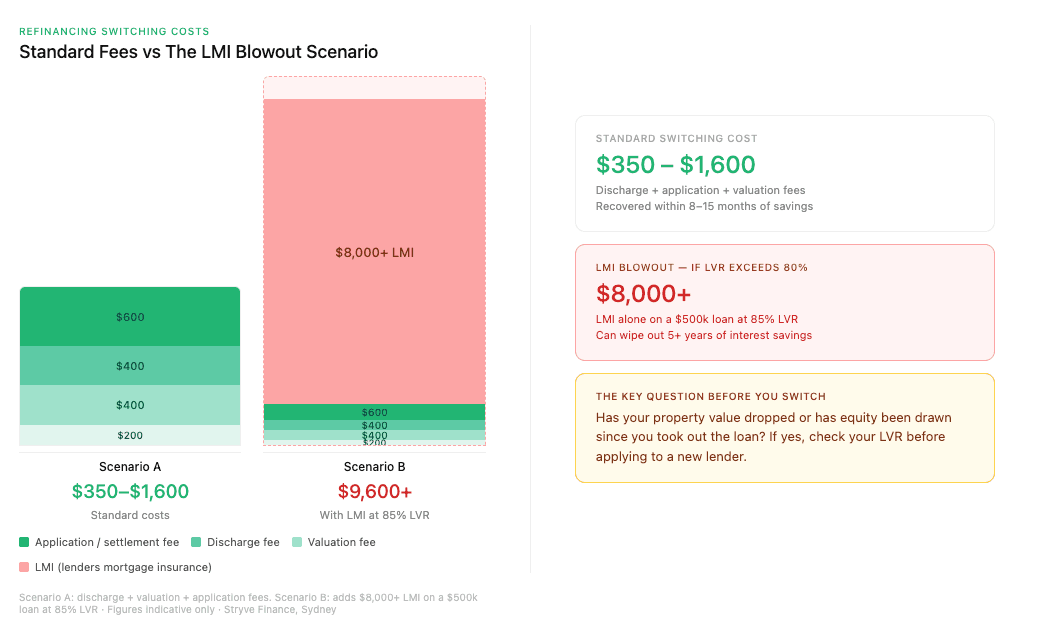 Bar chart comparing standard refinance switching costs of $350 to $1,600 against an LMI blowout scenario exceeding $9,600 when LVR reaches 85%