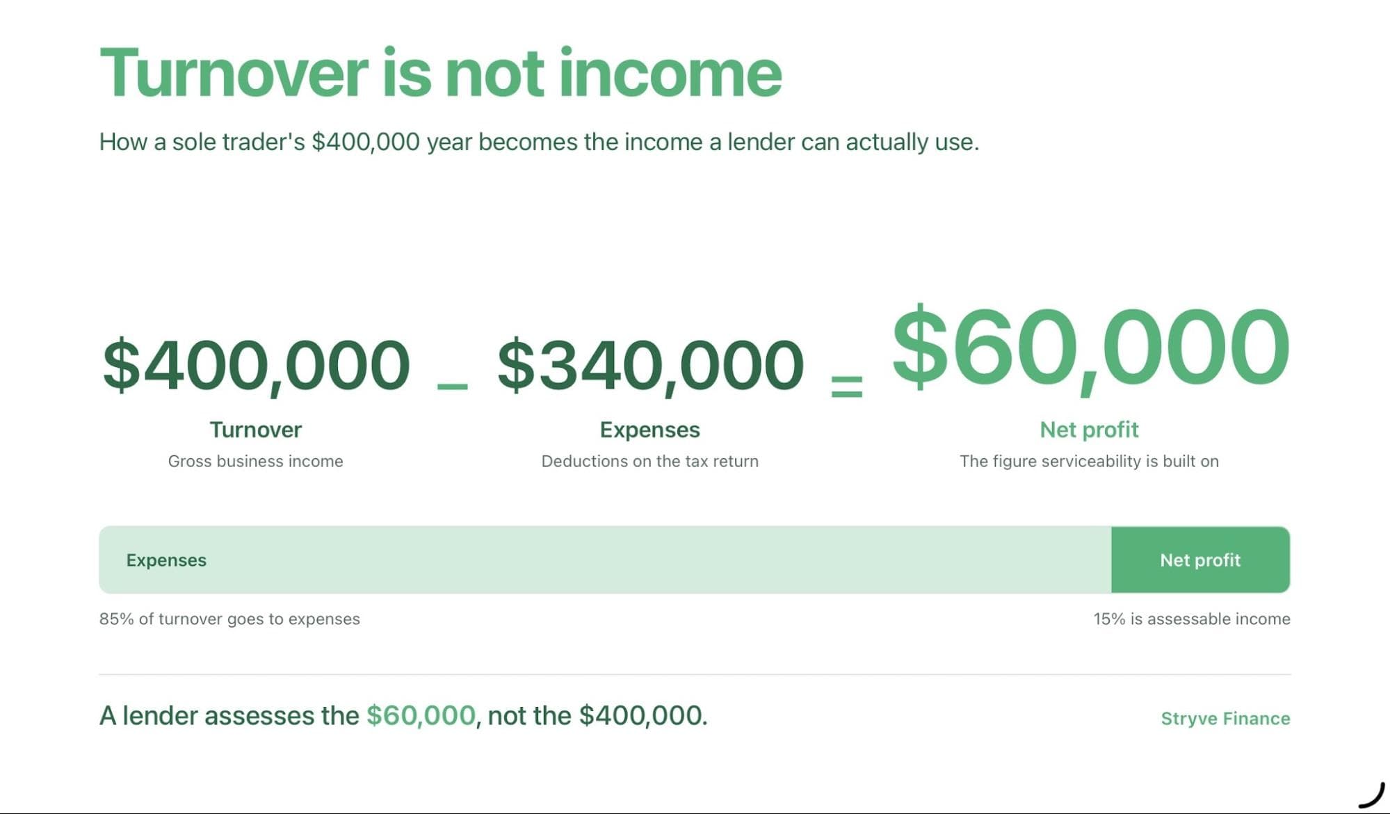 Turnover is not income: a sole trader's $400,000 turnover minus $340,000 of expenses leaves $60,000 net profit. 85% of turnover goes to expenses and 15% is assessable income, so a lender assesses the $60,000, not the $400,000.