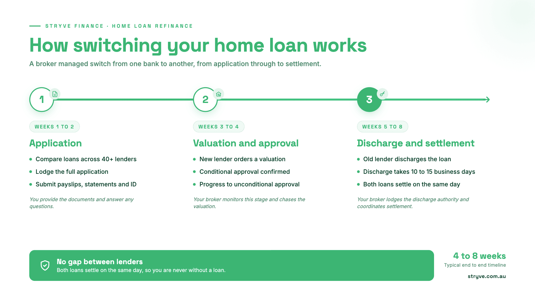 How switching your home loan works: a broker managed switch across three phases, application in weeks 1 to 2, valuation and approval in weeks 3 to 4, and discharge and settlement in weeks 5 to 8