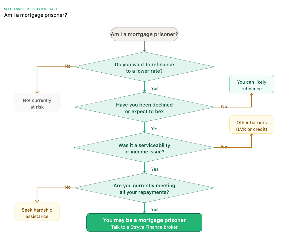 Self-assessment flowchart: do you want to refinance, have you been declined, was it a serviceability or income issue, are you meeting all repayments, leading to you may be a mortgage prisoner