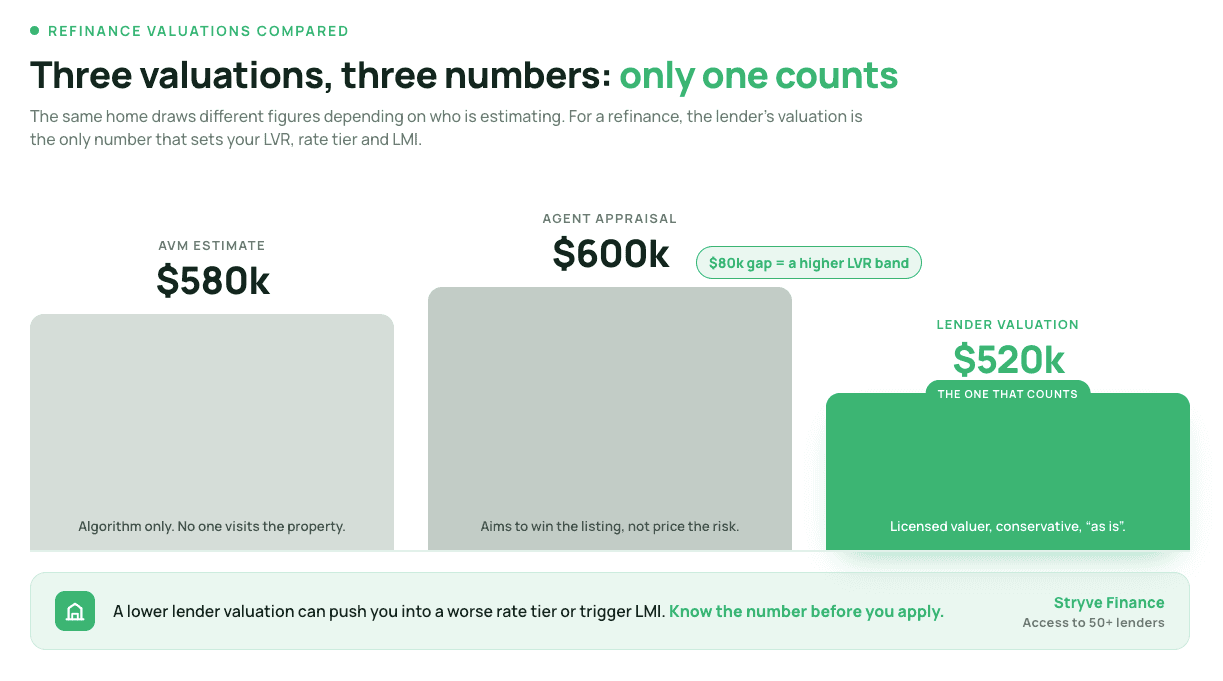 Three valuations compared: an AVM estimate of $580k, an agent appraisal of $600k, and a lender valuation of $520k on the same home