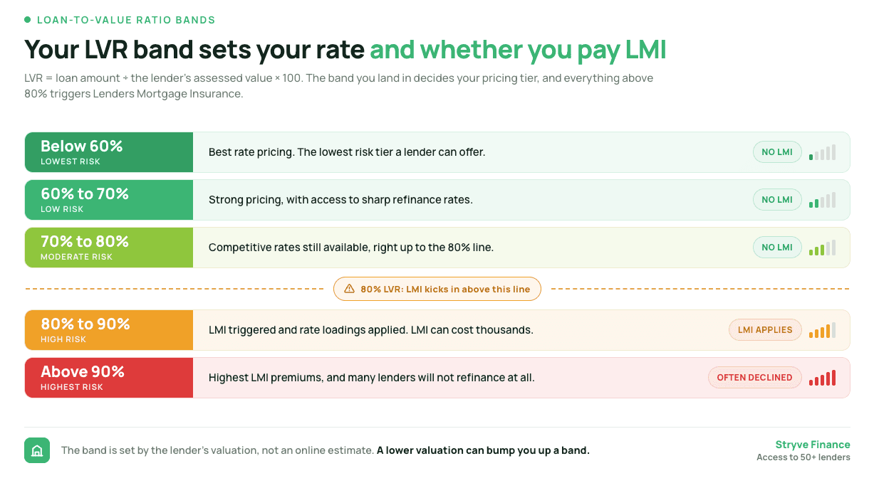 Loan-to-value ratio bands showing how each LVR tier sets your rate and whether you pay Lenders Mortgage Insurance, with LMI kicking in above 80%